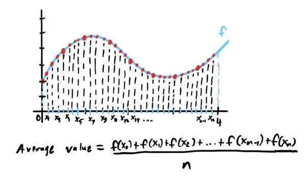 average value estimated from n points on the graph