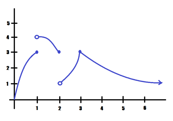 graph with a jump at x=1 and x=2