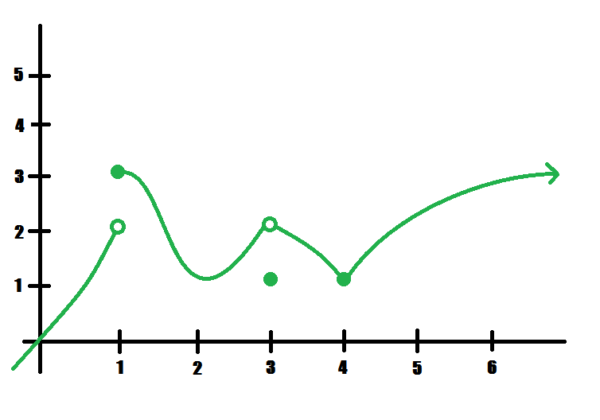 graph with jump at x=1, hole at (3,2) but f(3)=1