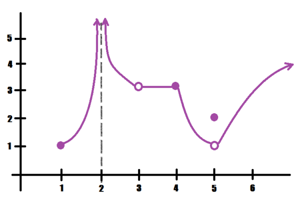 graph with vertical asymptote at x=2, hole at x=3 and x=5, but f(5)=2