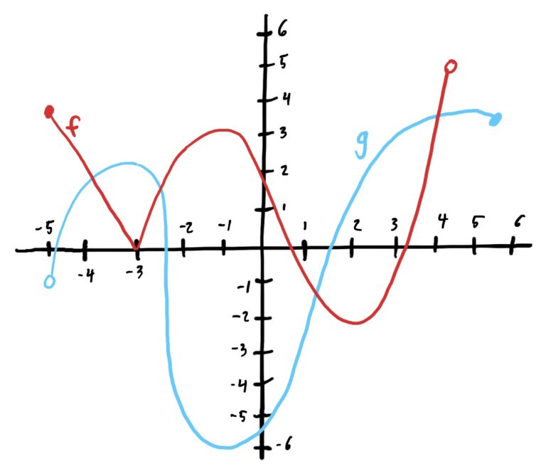 graphs intersecting at 4 points