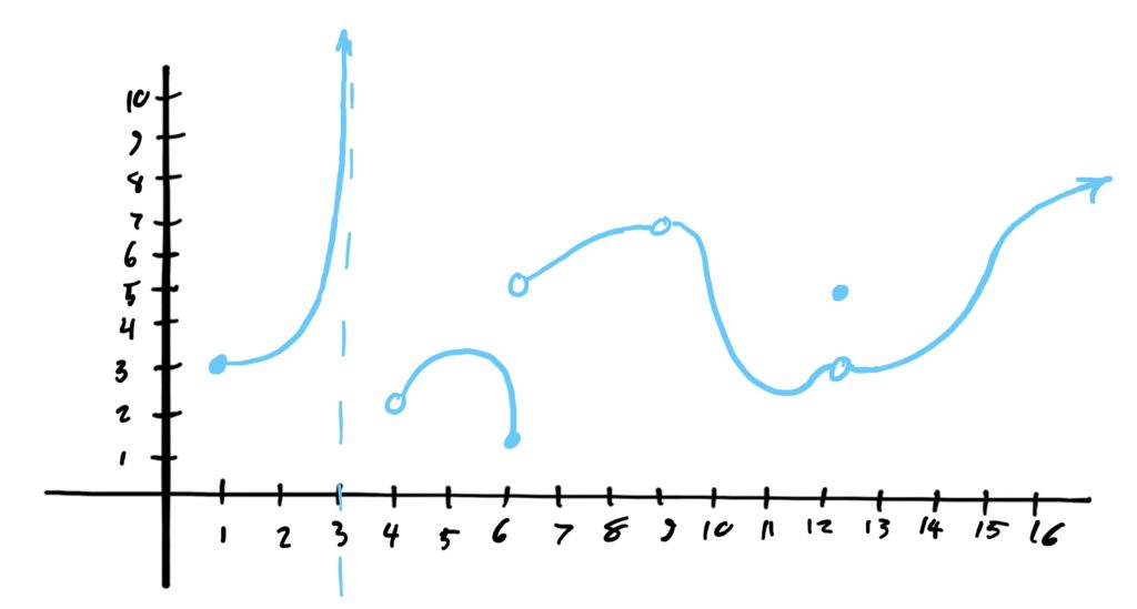 graph with an asymptote and several jumps