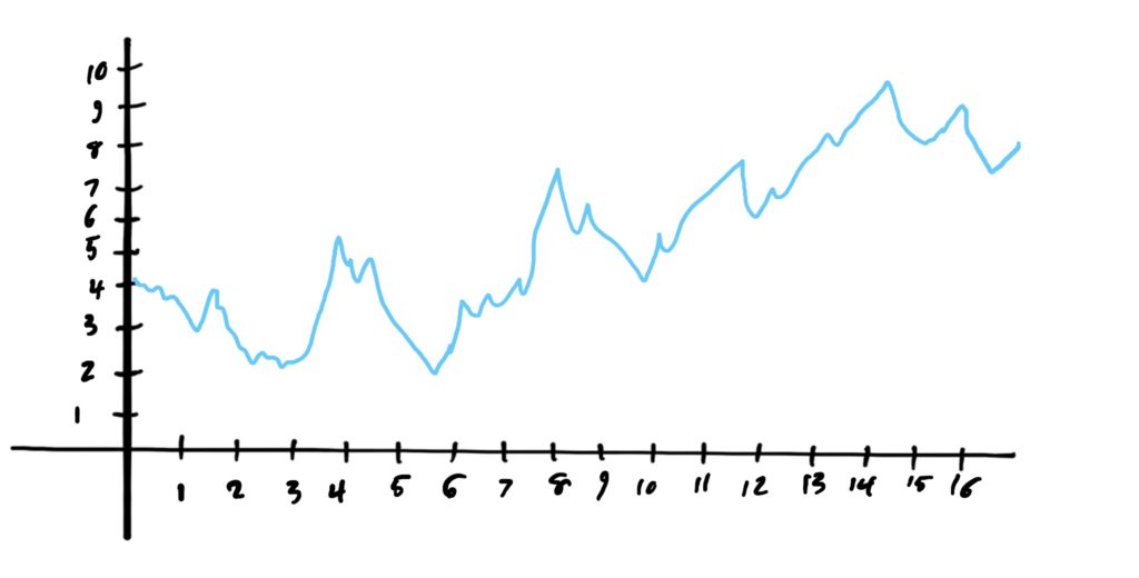 jagged graph representing price action of a particular asset