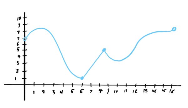 graph for problems 1-3