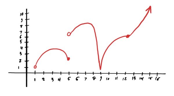 graph for problems 4-6