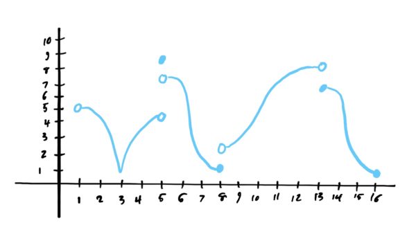 graph for problems 7-9