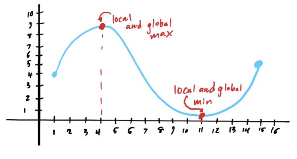 graph of a function whose local min and max are teh same as the global min and max respectively