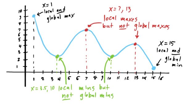 graph of a function whose local mins and maxes are not the same as the global mins and maxes, which occur at the interval's endpoints