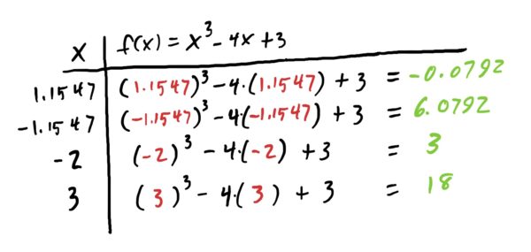 plugging in the critical points and endpoints