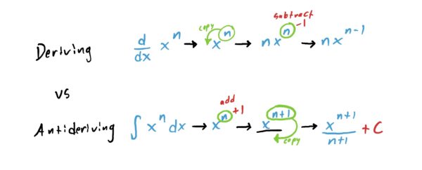 compaing deriving using the power rule versus antideriving