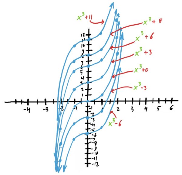 x^3+c for various values of C graphed out