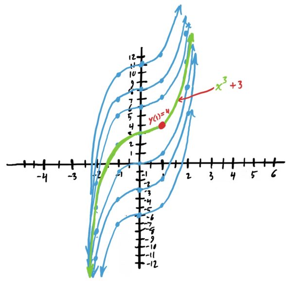 x^3+3 highlighted from the first graph