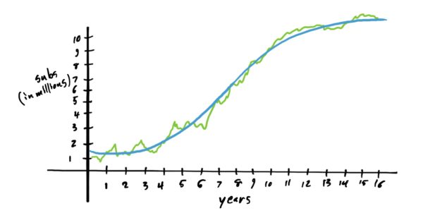 graph representing subscribers over time.