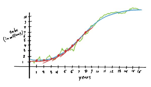 graph with tangent lines drawn at each integer from x=0 to x=8, each of which has higher and higher slope