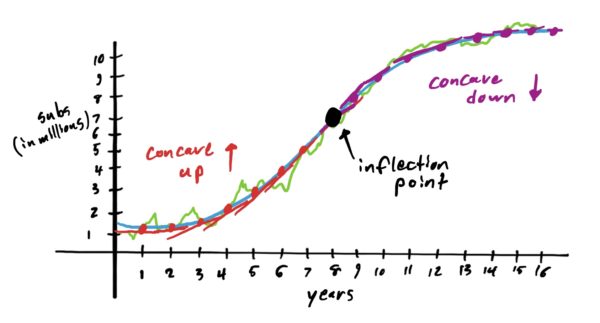 graph with concave up interval and concave down interval indicated, along with the inflection point at x=8