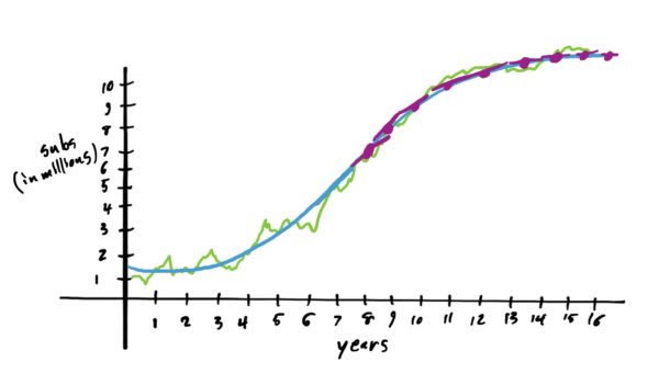 tangent lines plotted from x=8 to x=16, with slopes getting less and less steep, indicating a concave down interval