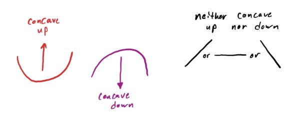 Concave up creates a cup shaped graph, concave down creates a "hilltop" shape, and where a graph is linear it is neither concave up nor down.