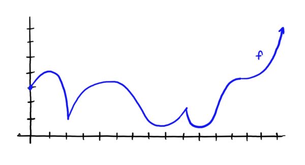 continuously drawn graph starting at x=0 y=3, increasing until x=1, then decreasing until x=2 where there is a cusp.  Then increasing up to x=4.5 and decreasing down till x=8, and increasing to x=9 where there is a cusp, then decreasing until x=10, then increasing to the point x=13 flattening out, then increasing into the sky thereafter