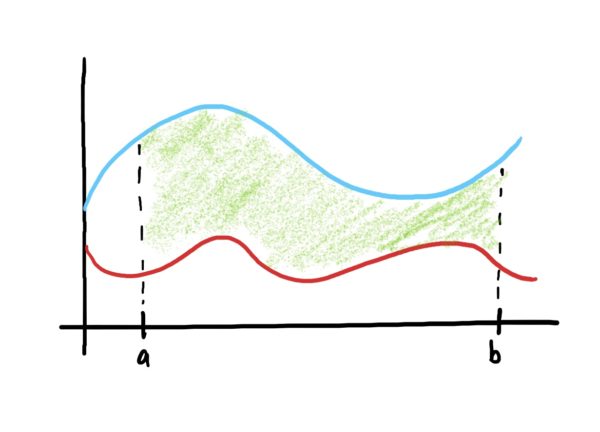 two graphs defined on an interval with the area between them shaded