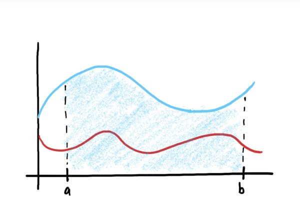 two graphs shown, with blue one above and the area underneath it shaded