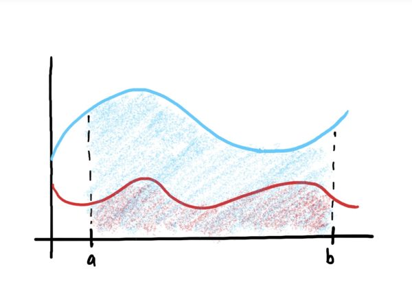 same two graphs shown, but with the lower function's area shaded underneath it, overlapping the area from the higher function