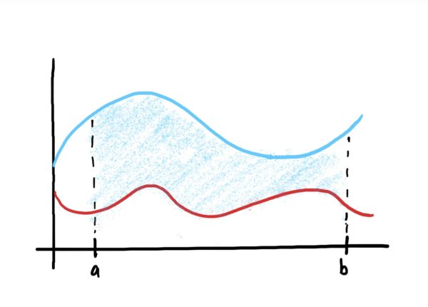 both functions drawn again, with the lower function's area removed from the higher function's area